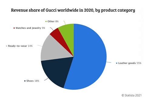 gucci designer net worth|gucci market share 2022.